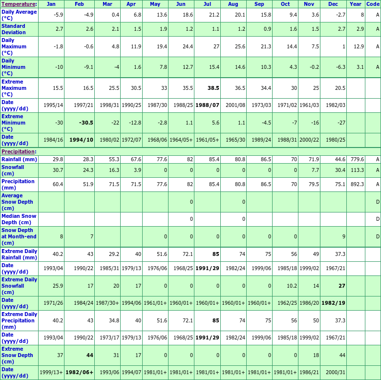 Brantford Moe Climate Data Chart